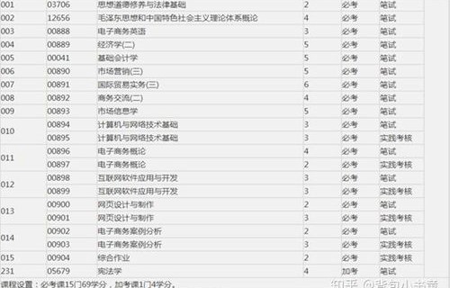 电子商务专业要学科目吗
