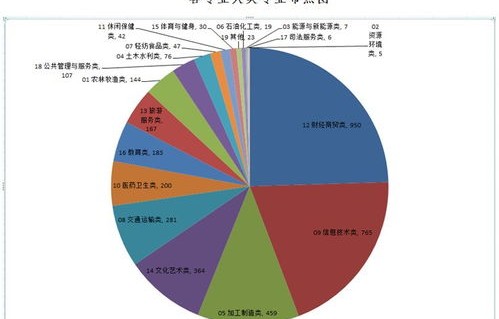 电子商务专业毕业生人数