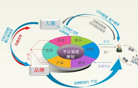电子商务与专业的关系