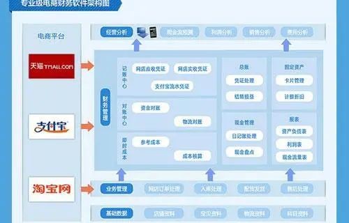 电子商务专业包括会计吗