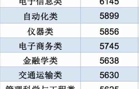 电子商务专业工资市场价