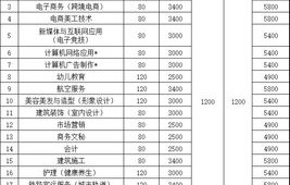 学电子商务专业费用高吗