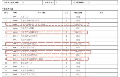 电子商务专业学啥科目好