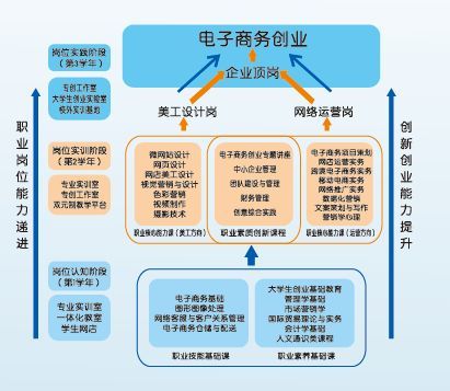 电子商务专业相关的职位