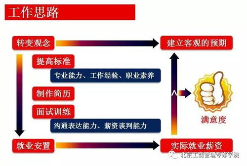 电子商务学专业就业前景