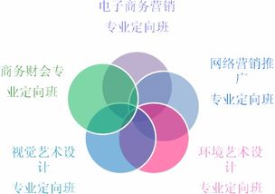 电子商务考研哪个专业好