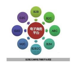电子商务主要选什么专业