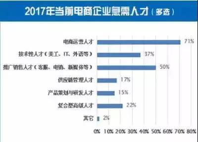 电子商务专业职友集