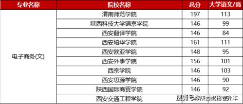 电子商务专业二本分数