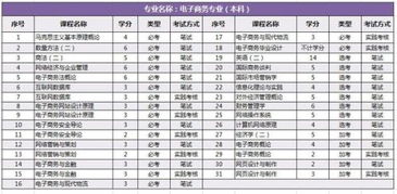 电子商务专业自学课程表